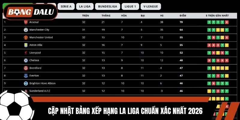 Cập nhật bảng xếp hạng La Liga chuẩn xác nhất 2026
