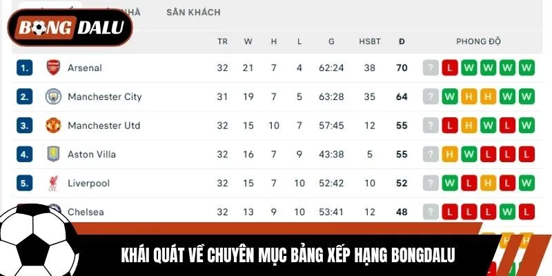 Khái quát về chuyên mục bảng xếp hạng Bongdalu